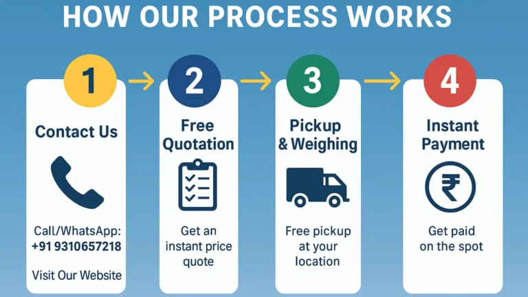 How Our Process Works - Carbide Scrap Buyers Noida | Step-by-Step Guide