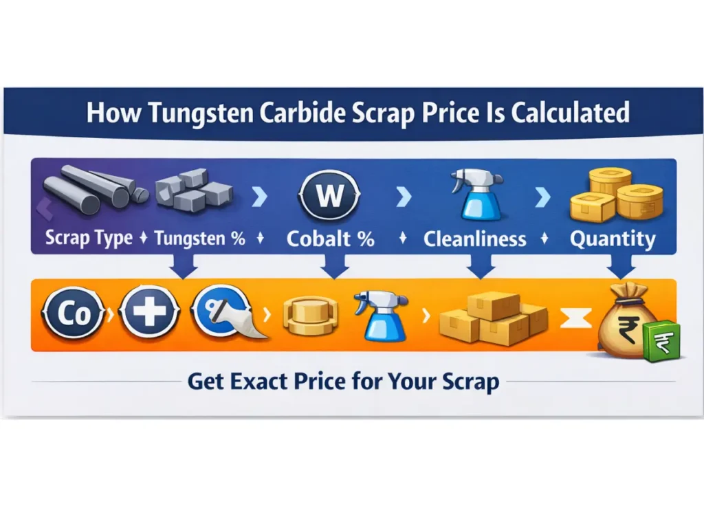 How tungsten carbide scrap price per kg is calculated based on tungsten %, cobalt %, cleanliness, and quantity